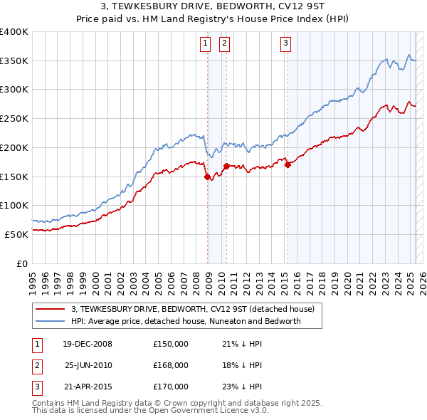 3, TEWKESBURY DRIVE, BEDWORTH, CV12 9ST: Price paid vs HM Land Registry's House Price Index