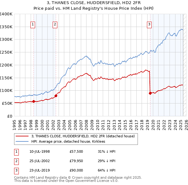 3, THANES CLOSE, HUDDERSFIELD, HD2 2FR: Price paid vs HM Land Registry's House Price Index