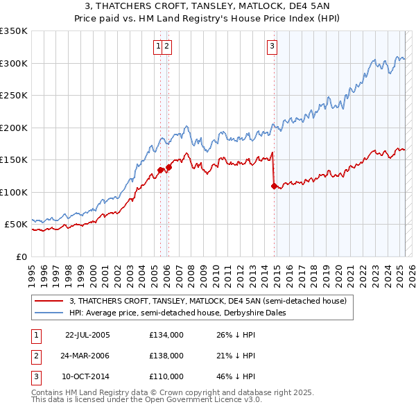 3, THATCHERS CROFT, TANSLEY, MATLOCK, DE4 5AN: Price paid vs HM Land Registry's House Price Index