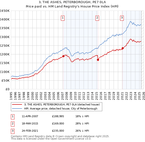3, THE ASHES, PETERBOROUGH, PE7 0LA: Price paid vs HM Land Registry's House Price Index