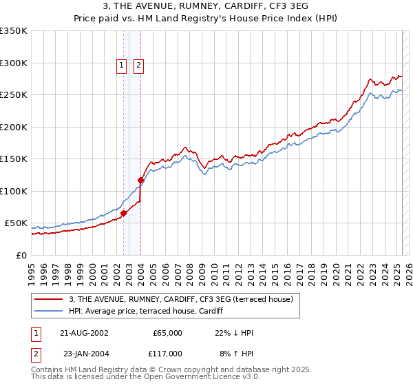 3, THE AVENUE, RUMNEY, CARDIFF, CF3 3EG: Price paid vs HM Land Registry's House Price Index