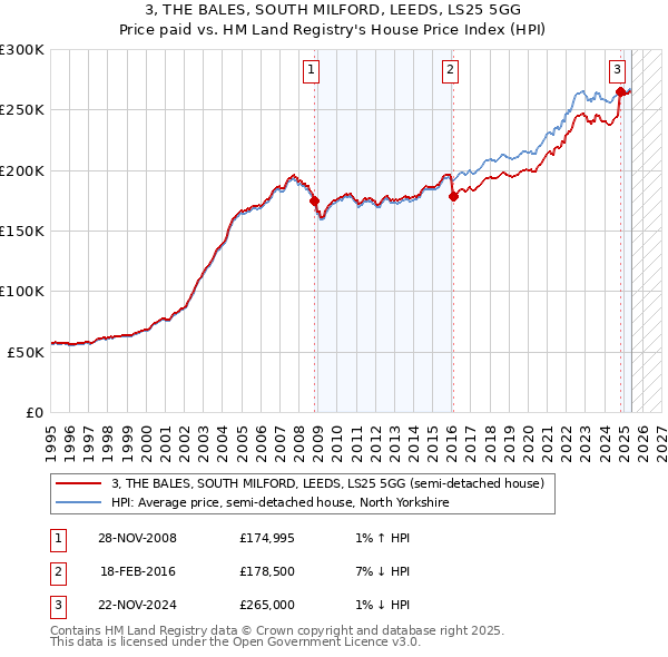 3, THE BALES, SOUTH MILFORD, LEEDS, LS25 5GG: Price paid vs HM Land Registry's House Price Index