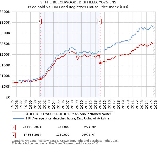 3, THE BEECHWOOD, DRIFFIELD, YO25 5NS: Price paid vs HM Land Registry's House Price Index