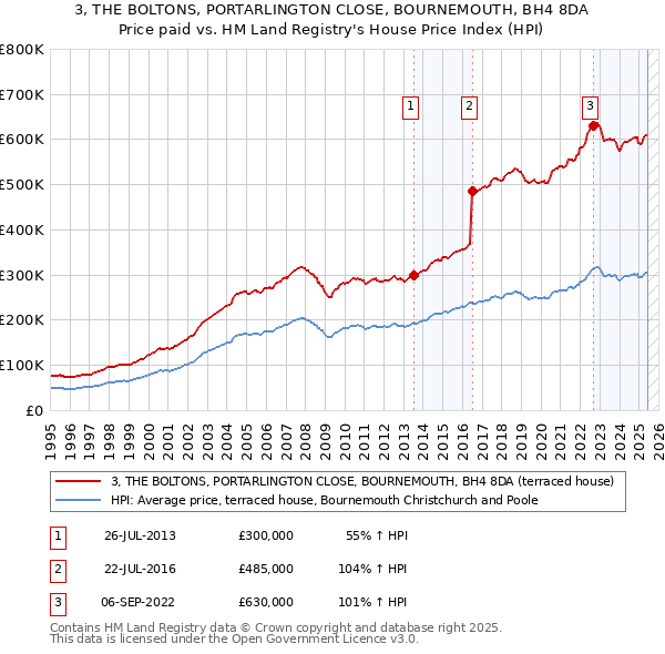 3, THE BOLTONS, PORTARLINGTON CLOSE, BOURNEMOUTH, BH4 8DA: Price paid vs HM Land Registry's House Price Index