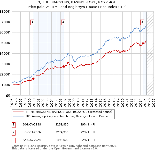 3, THE BRACKENS, BASINGSTOKE, RG22 4QU: Price paid vs HM Land Registry's House Price Index