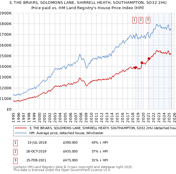 3, THE BRIARS, SOLOMONS LANE, SHIRRELL HEATH, SOUTHAMPTON, SO32 2HU: Price paid vs HM Land Registry's House Price Index