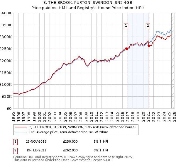 3, THE BROOK, PURTON, SWINDON, SN5 4GB: Price paid vs HM Land Registry's House Price Index