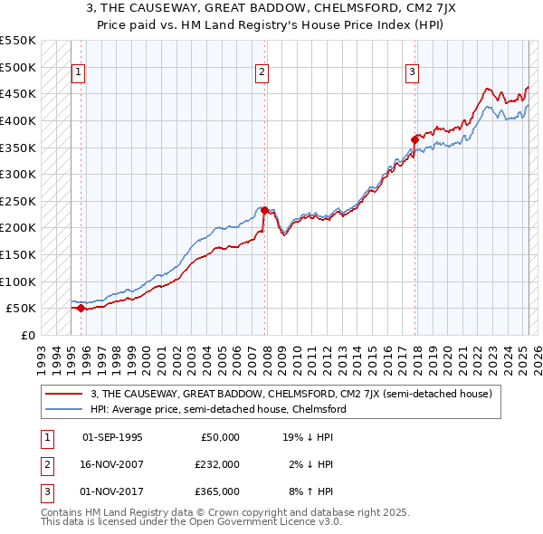 3, THE CAUSEWAY, GREAT BADDOW, CHELMSFORD, CM2 7JX: Price paid vs HM Land Registry's House Price Index