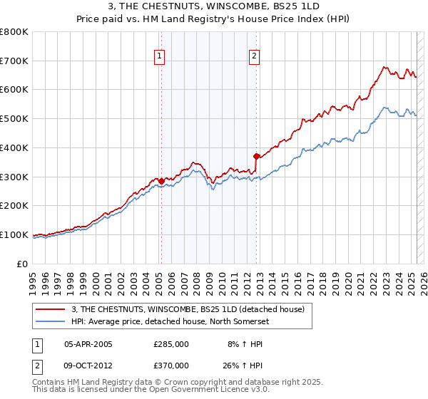 3, THE CHESTNUTS, WINSCOMBE, BS25 1LD: Price paid vs HM Land Registry's House Price Index