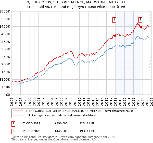 3, THE COBBS, SUTTON VALENCE, MAIDSTONE, ME17 3FT: Price paid vs HM Land Registry's House Price Index