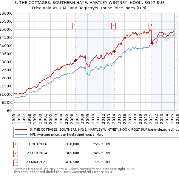 3, THE COTTAGES, SOUTHERN HAYE, HARTLEY WINTNEY, HOOK, RG27 8UF: Price paid vs HM Land Registry's House Price Index