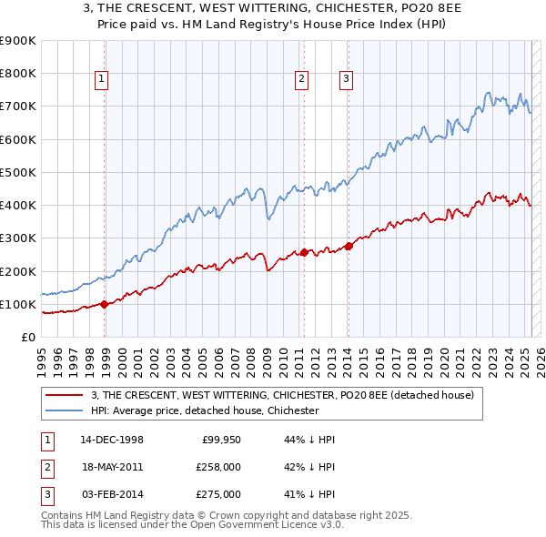 3, THE CRESCENT, WEST WITTERING, CHICHESTER, PO20 8EE: Price paid vs HM Land Registry's House Price Index