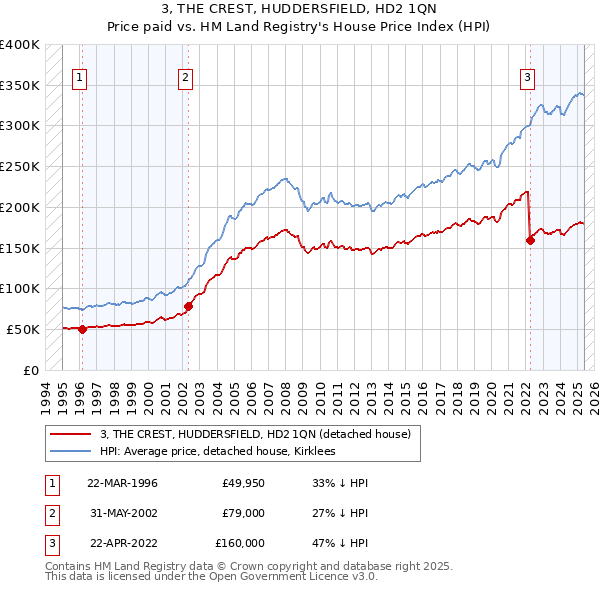 3, THE CREST, HUDDERSFIELD, HD2 1QN: Price paid vs HM Land Registry's House Price Index