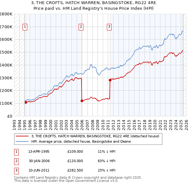 3, THE CROFTS, HATCH WARREN, BASINGSTOKE, RG22 4RE: Price paid vs HM Land Registry's House Price Index
