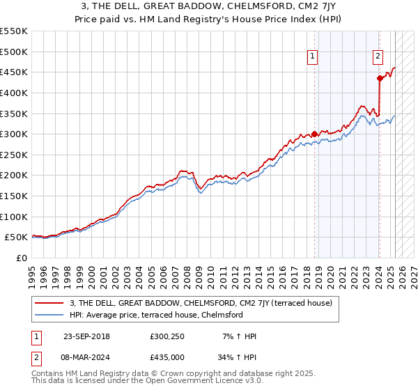3, THE DELL, GREAT BADDOW, CHELMSFORD, CM2 7JY: Price paid vs HM Land Registry's House Price Index