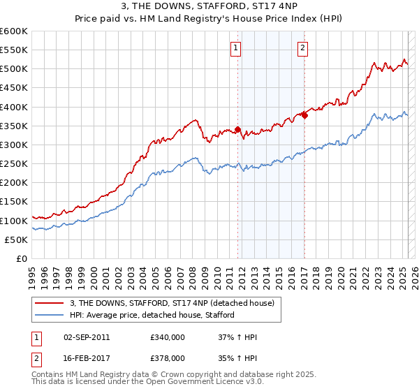 3, THE DOWNS, STAFFORD, ST17 4NP: Price paid vs HM Land Registry's House Price Index
