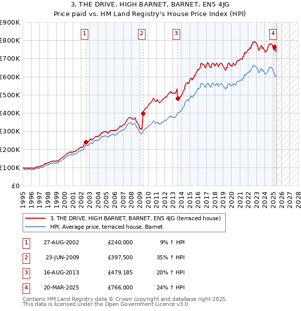 3, THE DRIVE, HIGH BARNET, BARNET, EN5 4JG: Price paid vs HM Land Registry's House Price Index