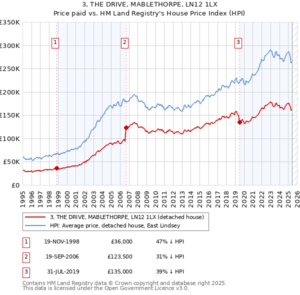 3, THE DRIVE, MABLETHORPE, LN12 1LX: Price paid vs HM Land Registry's House Price Index