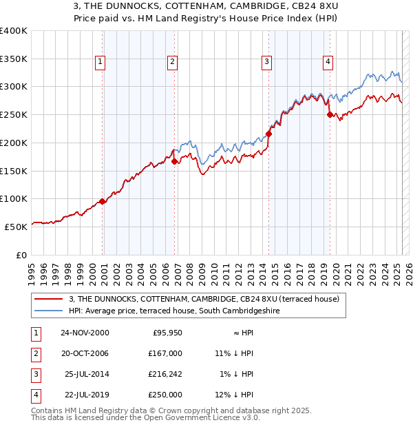 3, THE DUNNOCKS, COTTENHAM, CAMBRIDGE, CB24 8XU: Price paid vs HM Land Registry's House Price Index