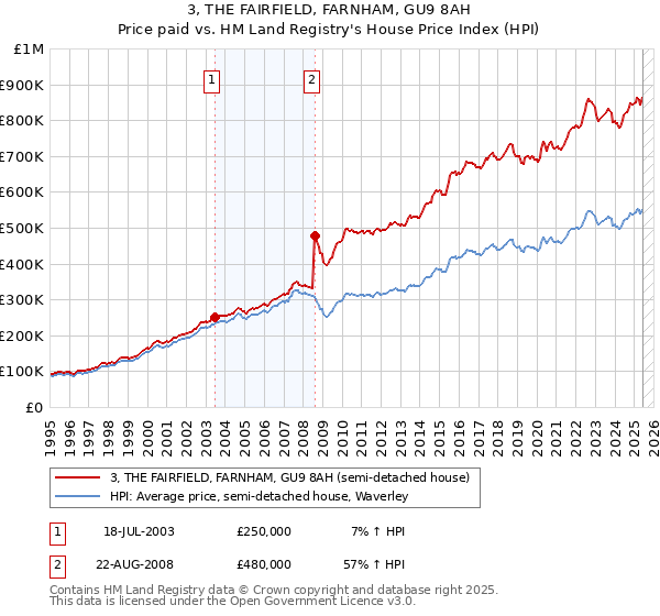 3, THE FAIRFIELD, FARNHAM, GU9 8AH: Price paid vs HM Land Registry's House Price Index