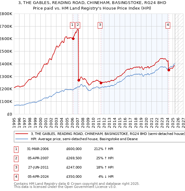 3, THE GABLES, READING ROAD, CHINEHAM, BASINGSTOKE, RG24 8HD: Price paid vs HM Land Registry's House Price Index