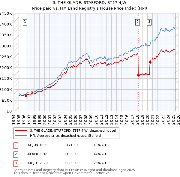 3, THE GLADE, STAFFORD, ST17 4JW: Price paid vs HM Land Registry's House Price Index