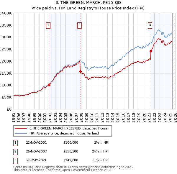 3, THE GREEN, MARCH, PE15 8JD: Price paid vs HM Land Registry's House Price Index