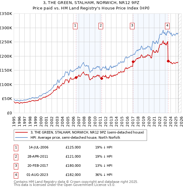 3, THE GREEN, STALHAM, NORWICH, NR12 9PZ: Price paid vs HM Land Registry's House Price Index