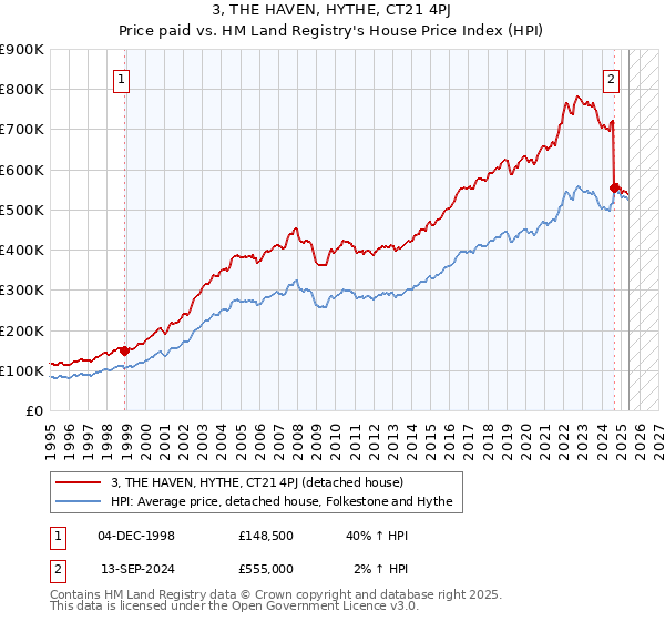 3, THE HAVEN, HYTHE, CT21 4PJ: Price paid vs HM Land Registry's House Price Index