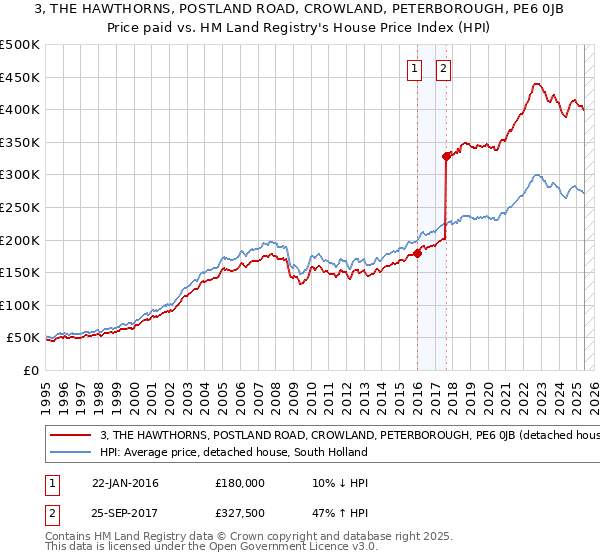 3, THE HAWTHORNS, POSTLAND ROAD, CROWLAND, PETERBOROUGH, PE6 0JB: Price paid vs HM Land Registry's House Price Index