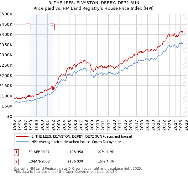 3, THE LEES, ELVASTON, DERBY, DE72 3UN: Price paid vs HM Land Registry's House Price Index