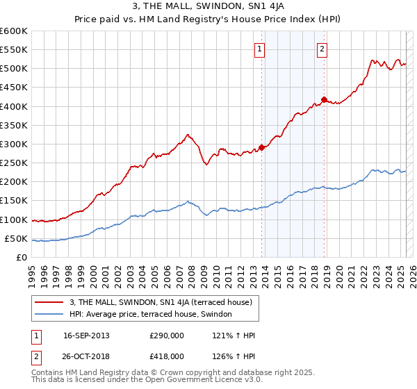 3, THE MALL, SWINDON, SN1 4JA: Price paid vs HM Land Registry's House Price Index