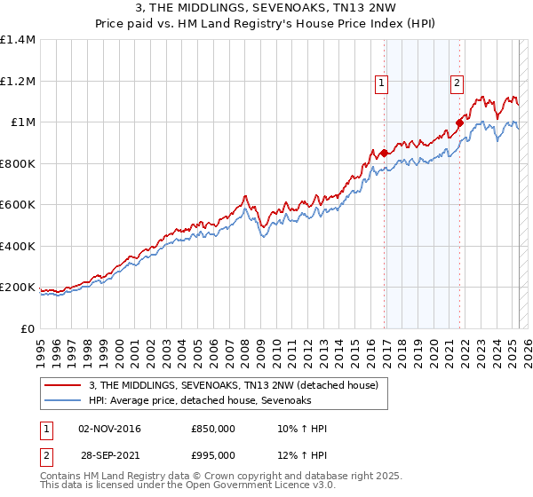 3, THE MIDDLINGS, SEVENOAKS, TN13 2NW: Price paid vs HM Land Registry's House Price Index