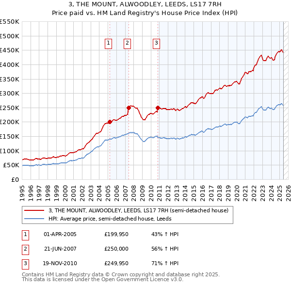 3, THE MOUNT, ALWOODLEY, LEEDS, LS17 7RH: Price paid vs HM Land Registry's House Price Index