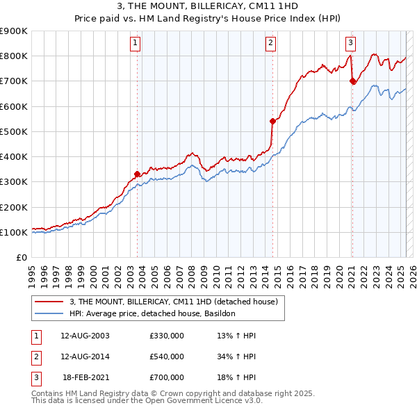 3, THE MOUNT, BILLERICAY, CM11 1HD: Price paid vs HM Land Registry's House Price Index