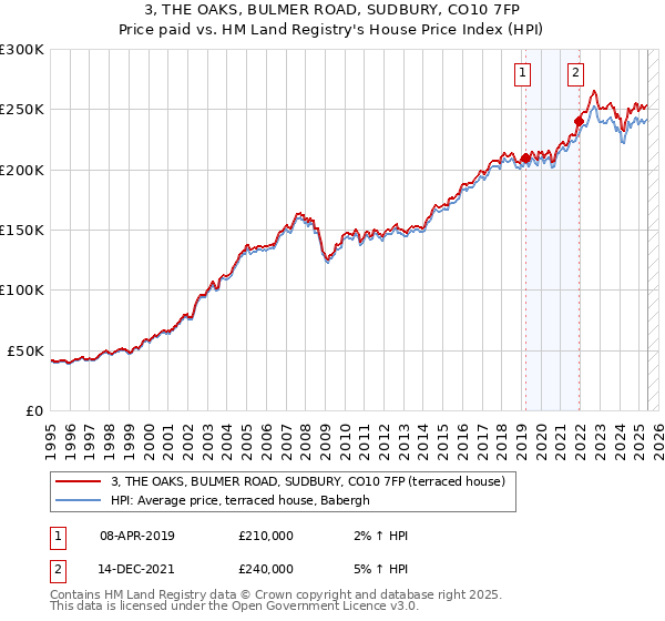 3, THE OAKS, BULMER ROAD, SUDBURY, CO10 7FP: Price paid vs HM Land Registry's House Price Index