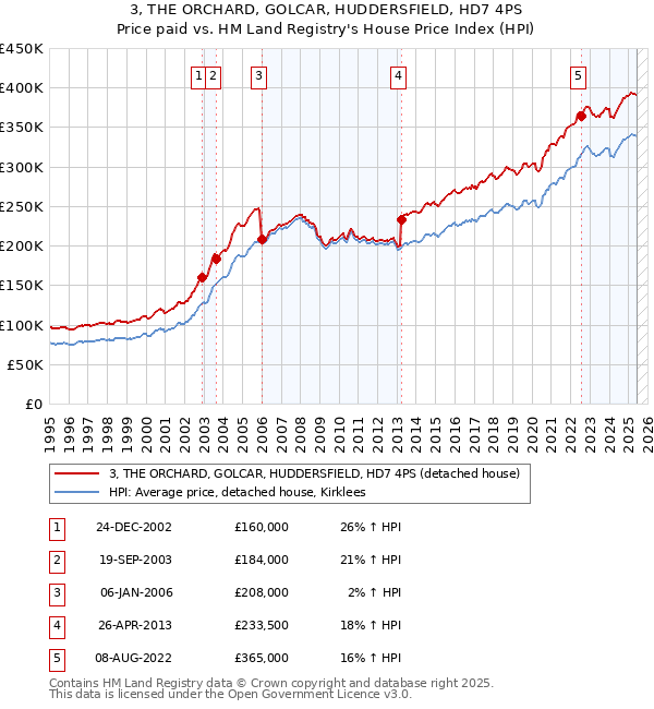 3, THE ORCHARD, GOLCAR, HUDDERSFIELD, HD7 4PS: Price paid vs HM Land Registry's House Price Index