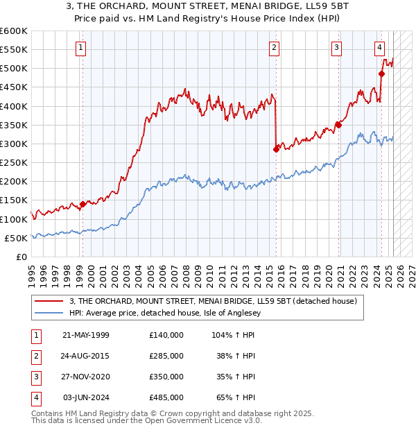 3, THE ORCHARD, MOUNT STREET, MENAI BRIDGE, LL59 5BT: Price paid vs HM Land Registry's House Price Index