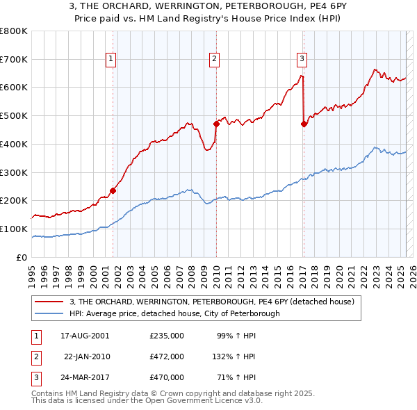 3, THE ORCHARD, WERRINGTON, PETERBOROUGH, PE4 6PY: Price paid vs HM Land Registry's House Price Index