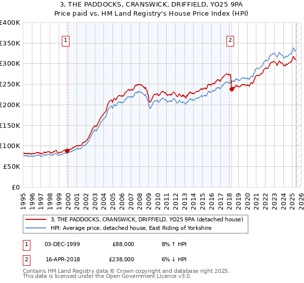 3, THE PADDOCKS, CRANSWICK, DRIFFIELD, YO25 9PA: Price paid vs HM Land Registry's House Price Index