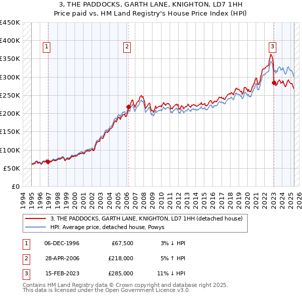 3, THE PADDOCKS, GARTH LANE, KNIGHTON, LD7 1HH: Price paid vs HM Land Registry's House Price Index