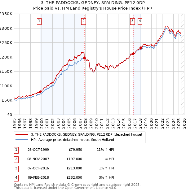 3, THE PADDOCKS, GEDNEY, SPALDING, PE12 0DP: Price paid vs HM Land Registry's House Price Index