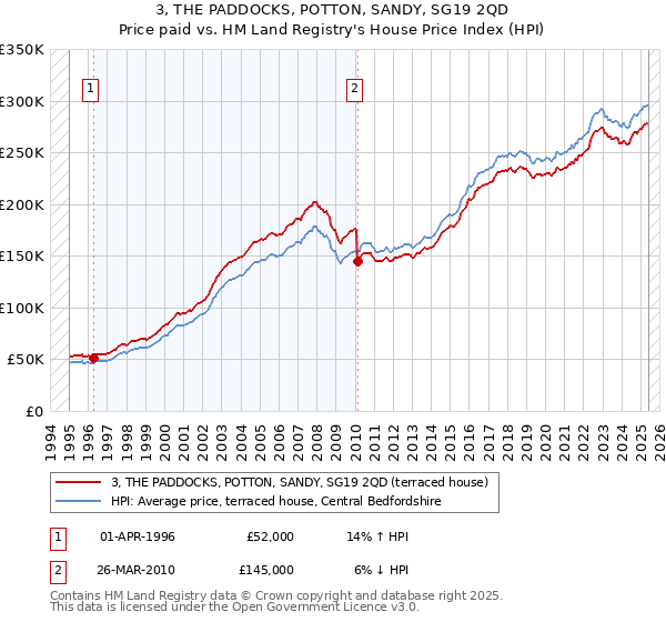 3, THE PADDOCKS, POTTON, SANDY, SG19 2QD: Price paid vs HM Land Registry's House Price Index