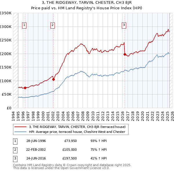 3, THE RIDGEWAY, TARVIN, CHESTER, CH3 8JR: Price paid vs HM Land Registry's House Price Index