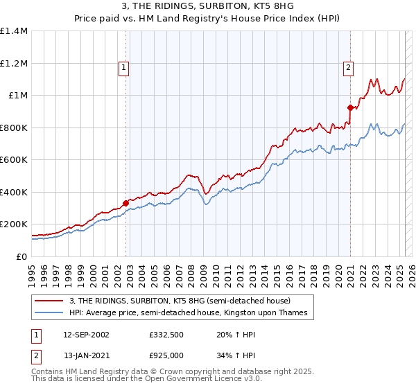 3, THE RIDINGS, SURBITON, KT5 8HG: Price paid vs HM Land Registry's House Price Index