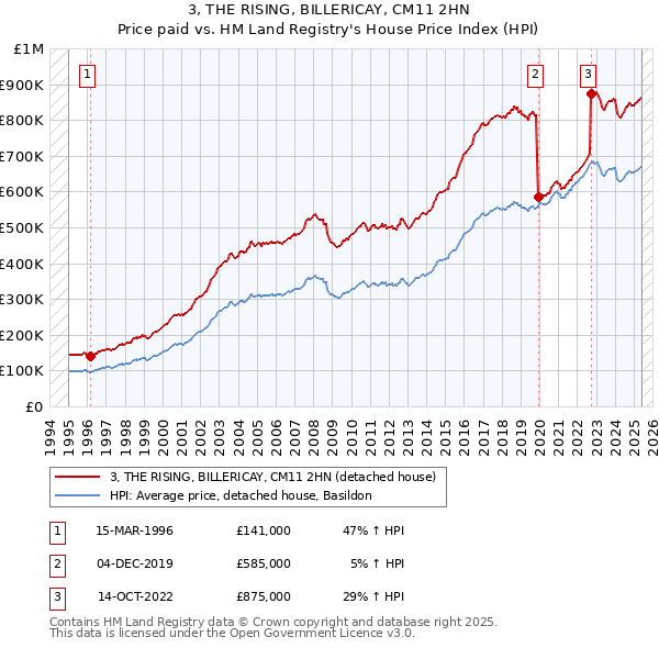 3, THE RISING, BILLERICAY, CM11 2HN: Price paid vs HM Land Registry's House Price Index