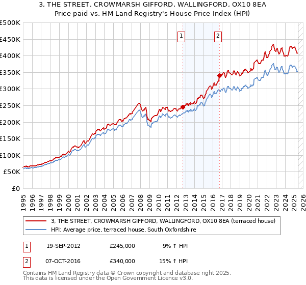 3, THE STREET, CROWMARSH GIFFORD, WALLINGFORD, OX10 8EA: Price paid vs HM Land Registry's House Price Index