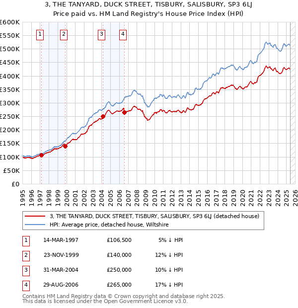 3, THE TANYARD, DUCK STREET, TISBURY, SALISBURY, SP3 6LJ: Price paid vs HM Land Registry's House Price Index