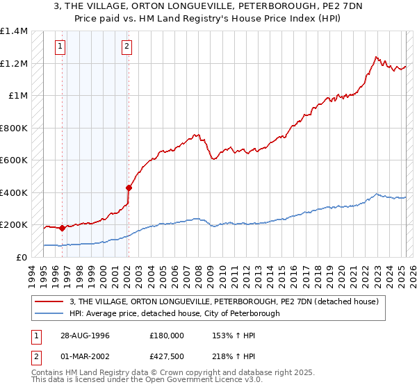 3, THE VILLAGE, ORTON LONGUEVILLE, PETERBOROUGH, PE2 7DN: Price paid vs HM Land Registry's House Price Index