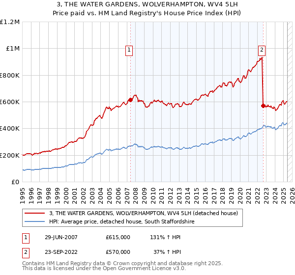 3, THE WATER GARDENS, WOLVERHAMPTON, WV4 5LH: Price paid vs HM Land Registry's House Price Index